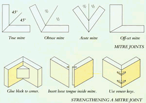 45-Degree Wood Joints