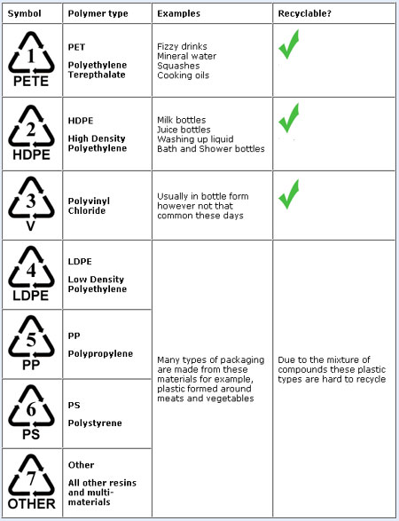 Which plastics can be recycled?