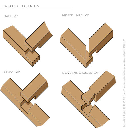 different types of lap joints