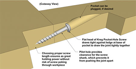 kreg pocket hole screws