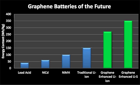 What are Graphene Batteries?