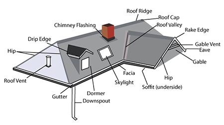 parts and components of a roof