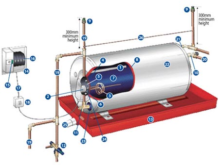 How to know if your geyser is faulty