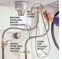 Install a new kitchen sink